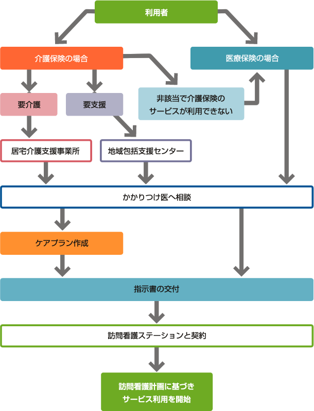 利用までの流れ